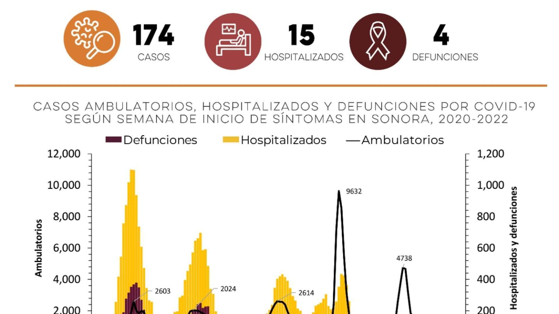 Salud Sonora reporta 174 nuevos casos de Covid-19