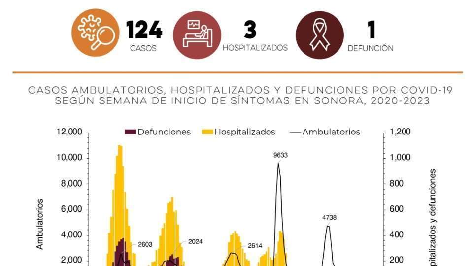 Salud Sonora confirma 124 nuevos casos de Covid-19 en la última semana del año