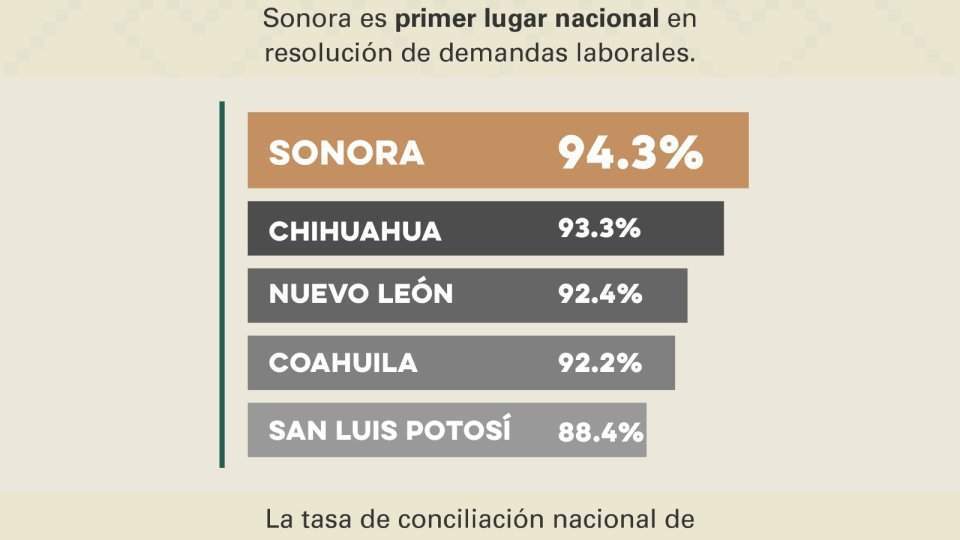 Va Sonora a la cabeza en conciliación laboral en México: Francisco Vázquez