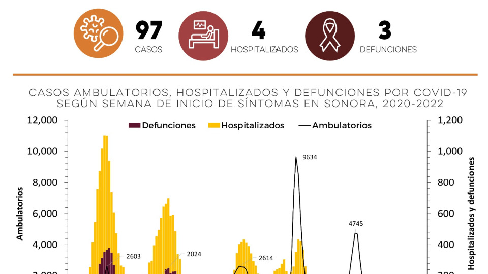 Salud Sonora confirma 97 nuevos casos de Covid-19 en la última semana